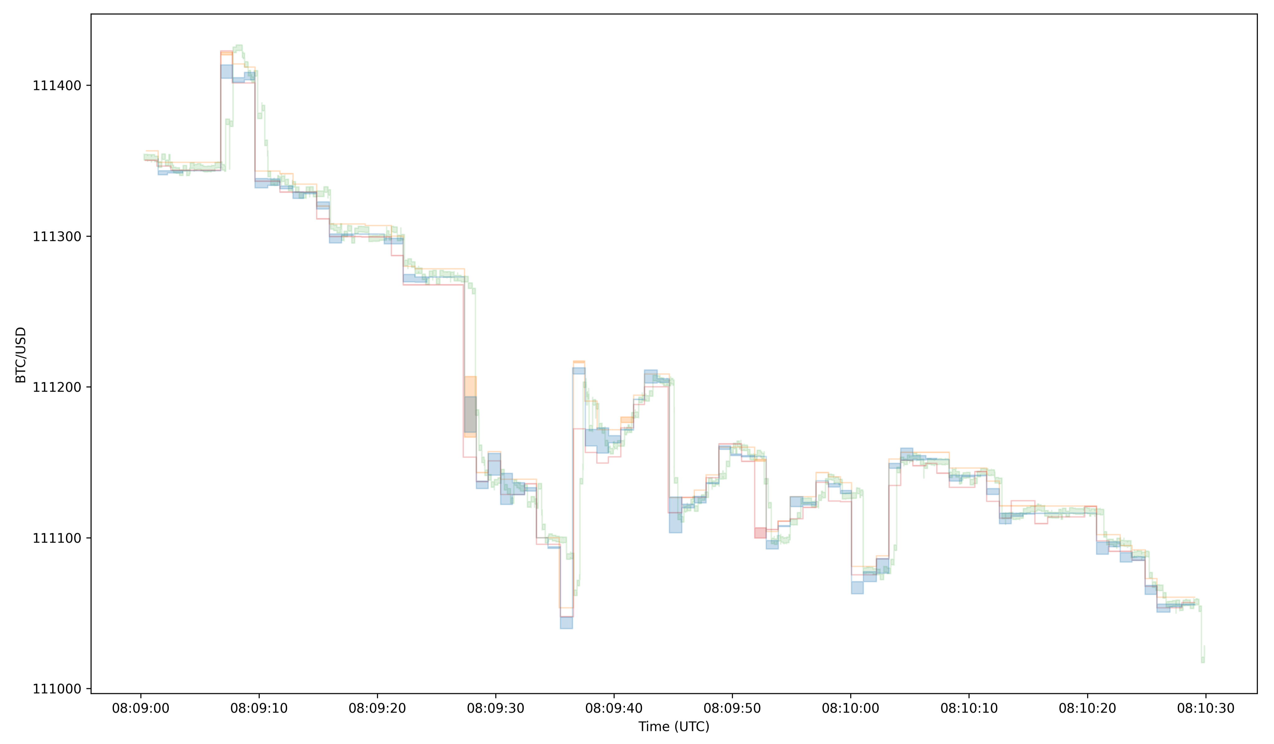 Btc Usd Blocksize Only Corridor