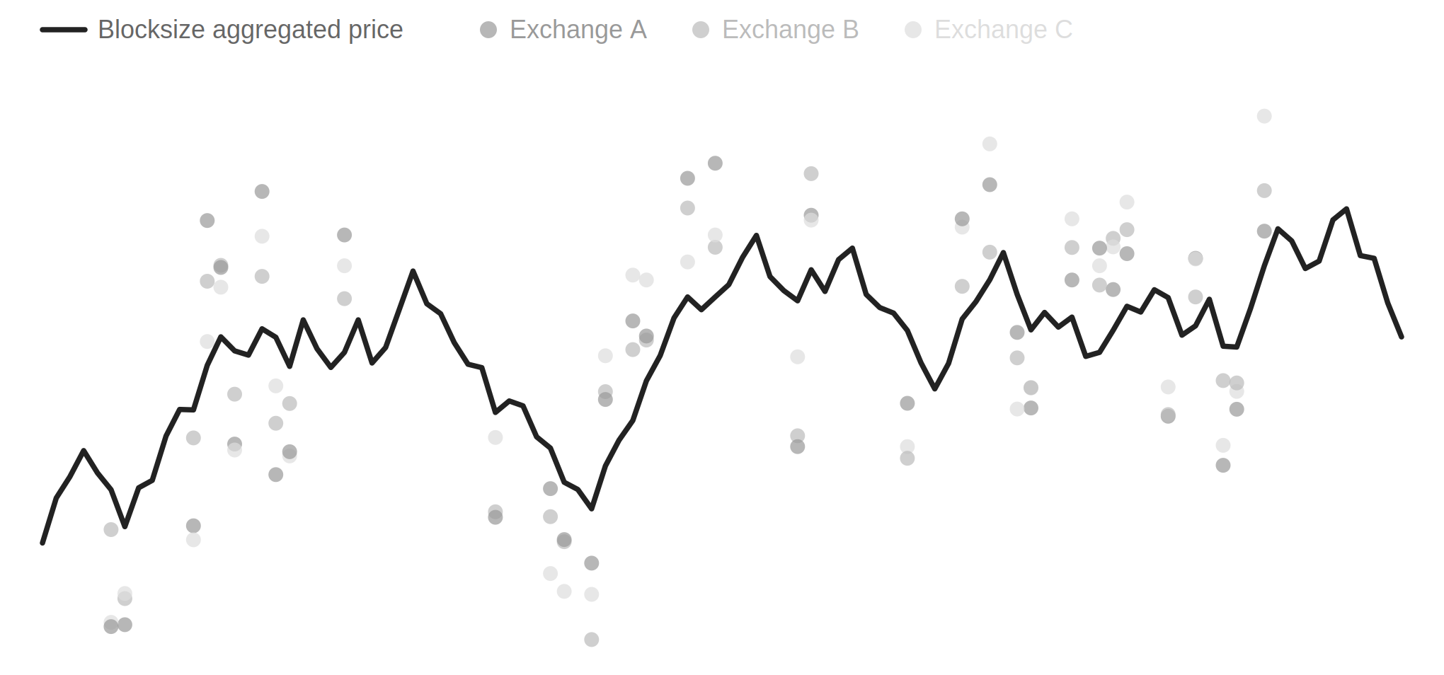 Aggregated Price Chart Bw